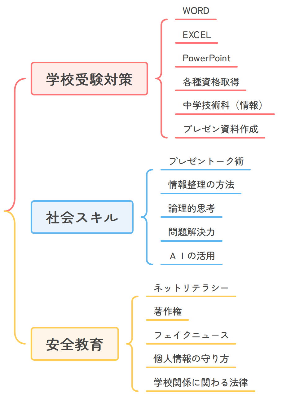実務 WORD /　Excel / PowerPoint 各種資格取得、中学技術科（情報分野）プレゼン資料作成
論理的思考、問題解決力
ネットリテラシー
個人情報の守り方